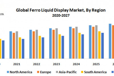 Global Ferro Liquid Display Market Share, Size, Movements by Key Finding, Market Impact, Latest Trends Analysis, Progression Status, Revenue and Forecast to 2027