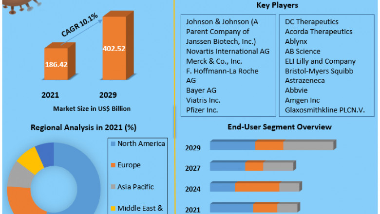 Global Immu Notherapy Drugs Market Definition, Size, Share, Segmentation and Forecast data by 2029