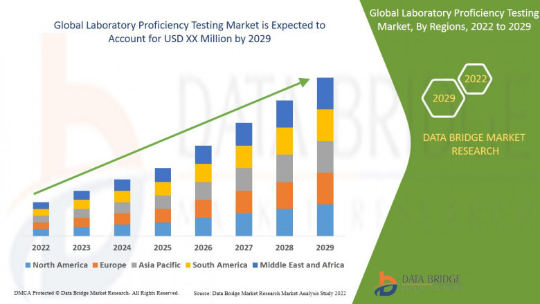 Laboratory Proficiency Testing Market Share, Regional Outlook, Scope, & Insight by 2029.