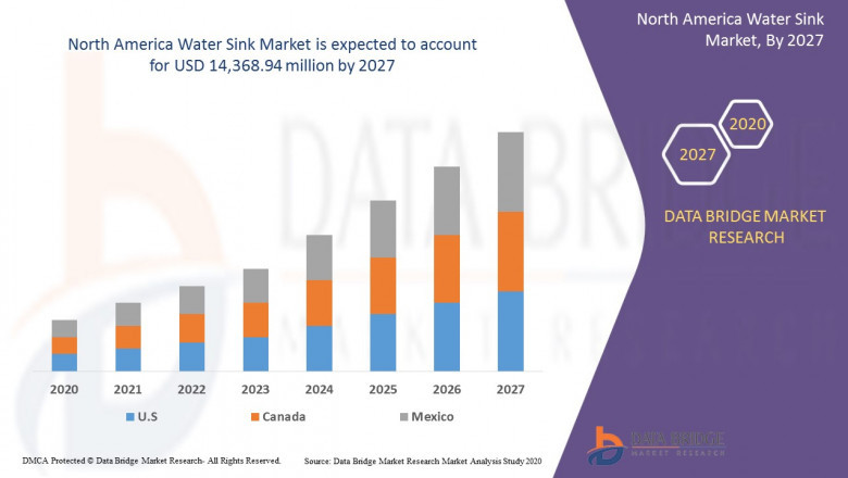Water Sink Market Size, Research, Trends, Key Players, Overview Forecast By 2027 |American Standard Brand, Moen Incorporated