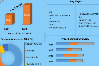 Demand Response Management System Market Development Trends, Competitive Landscape and Key Regions 2027