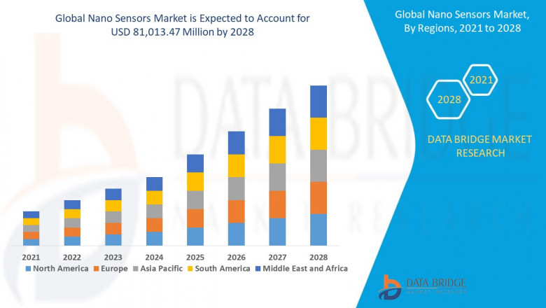 Global Nano Sensors Market : Industry Analysis and Forecast -2029