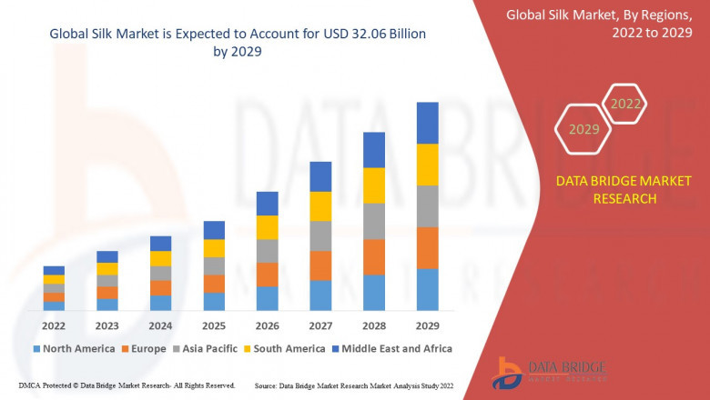 Silk Market Size Globally
