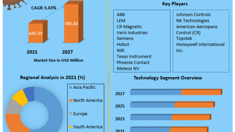 Current Transducer Market By Propulsion Type, By Vehicle Type and Forecast 2027