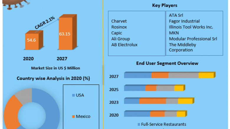 Europe 900 Series Cooking Equipment Market : Top Manufacturers, Future Investment, Revenue, Growth, Developments, Size, Share and Forecast 2027