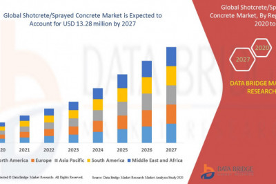 Global Shotcrete/Sprayed Concrete Market – Industry Trends and Forecast to 2027