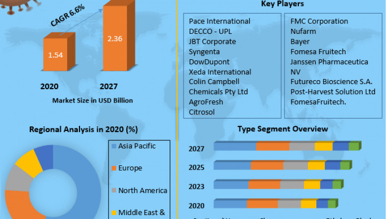 Post-Harvest Treatment Products Market Business Opportunities And Industry Analysis Report 2027