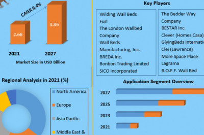 Wall Bed Market Future Scope Analysis with Size, Trend, Opportunities, Revenue, Future Scope and Forecast 2027