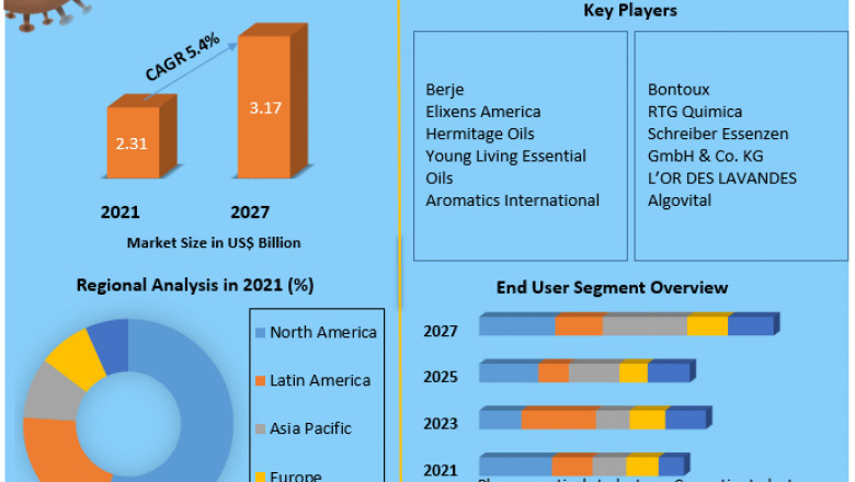 Copaiba Essential Oil Market – 2021 Industry Size, Share, Growth, Outlook, Segmentation, Comprehensive Analysis by 2027