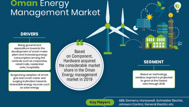 Oman Energy Management Market 2020 Highlights, Recent Trends, Business Opportunities till 2025