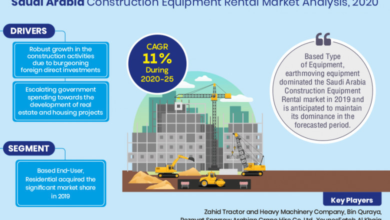 Saudi Arabia Construction Equipment Rental Market 2020 Highlights, Recent Trends, Business Opportunities till 2025