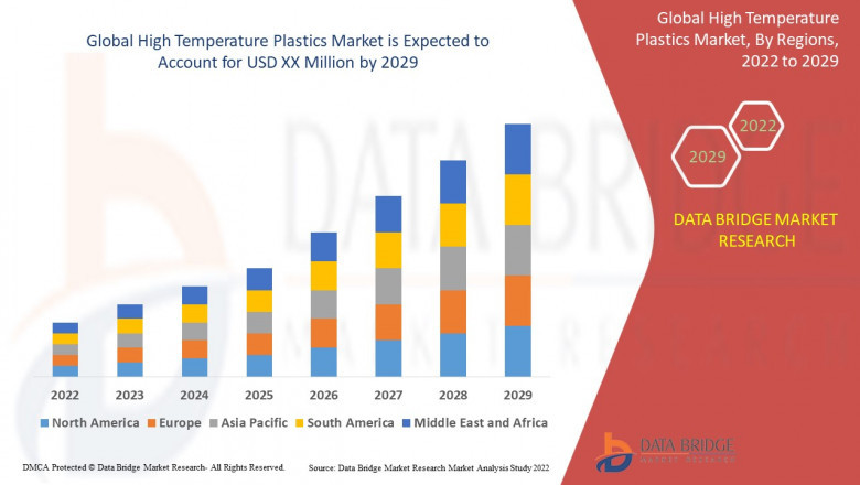 Global High Temperature Plastics Market : Industry Analysis and Forecast -2029