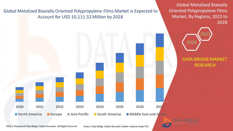 Global Metalized Biaxially Oriented Polypropylene Films Market, Share, Forecast, & Industry Analysis 2028