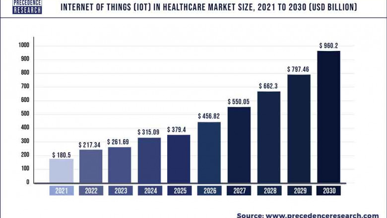 Internet of Things (IOT) in Healthcare Market to Expand at a CAGR of 20.41% from 2022 to 2030