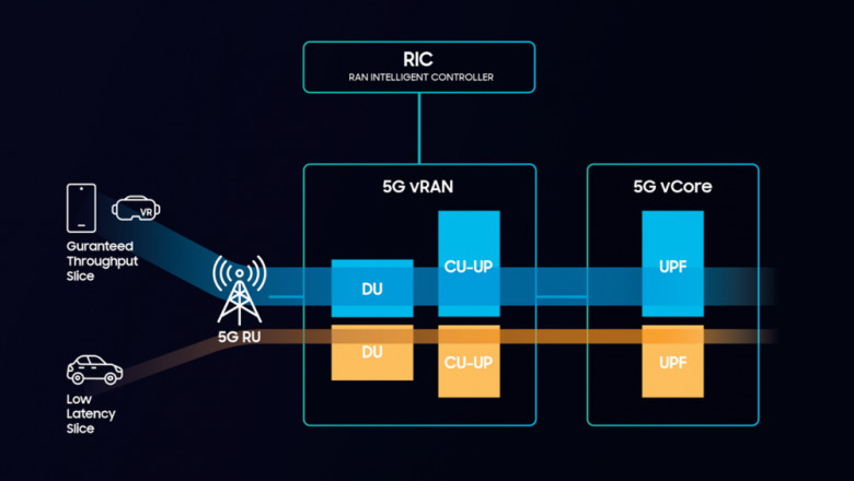 Over a shared multidomain infrastructure, network slicing creates multiple distinct logical and virtualized networks.