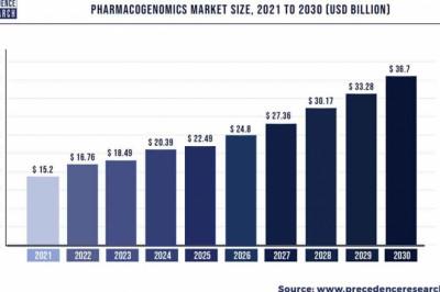 Pharmacogenomics Market to Expand at a CAGR of 10.29% from 2022 to 2030