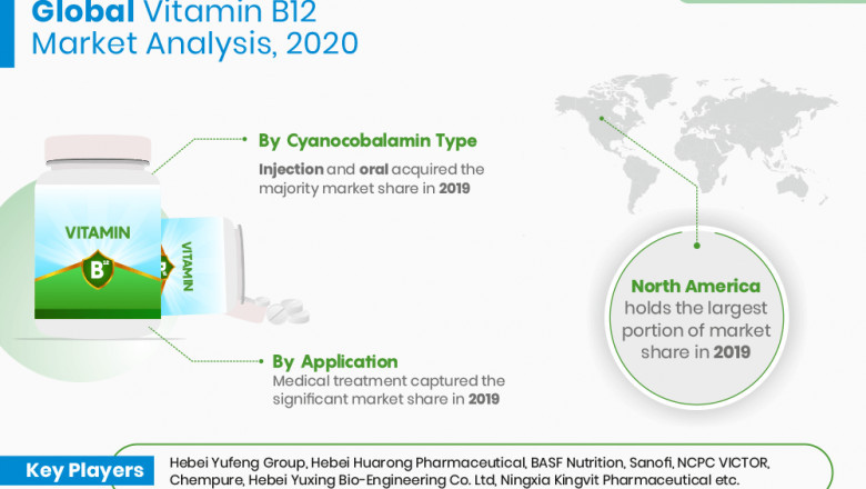 Global Vitamin B12 Market by Growth Analysis and Outlook – 2025