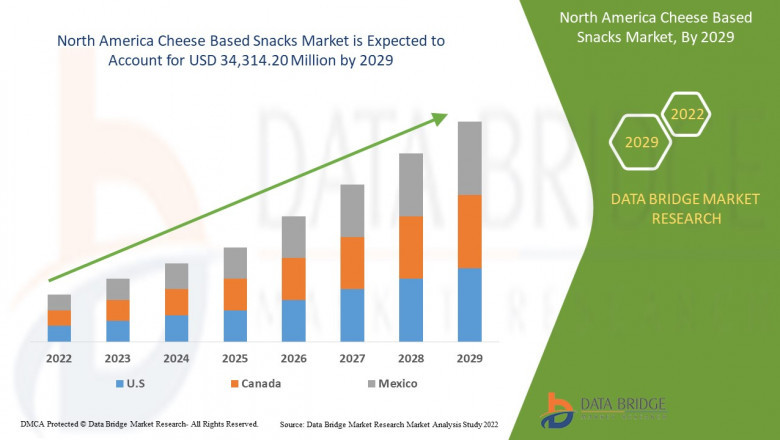 North America Cheese Based Snacks Market Industry Outlook, Challenges and Opportunity Map Analysis