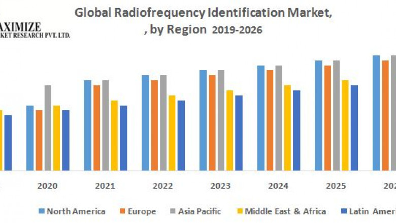 Radiofrequency Identification Market Industry Outlook, Size, Growth Factors, and Forecast To, 2027