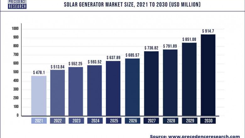 Solar Generator Market to Expand at a CAGR of 7.47% from 2022 to 2030