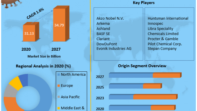 Specialty Surfactants Market Future Trends, Industry Size And Regional Forecast To 2027