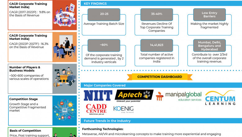 India Corporate Training Market Growth Is Fostered By Introduction Of New Digital Technologies: Ken Research