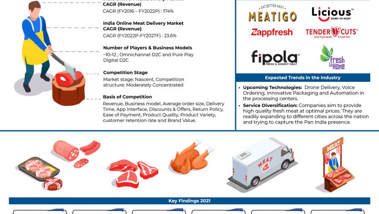 India Online Meat Delivery Market Growth Is Driven By Increasing Demand Of Online Meat Products: Ken Research