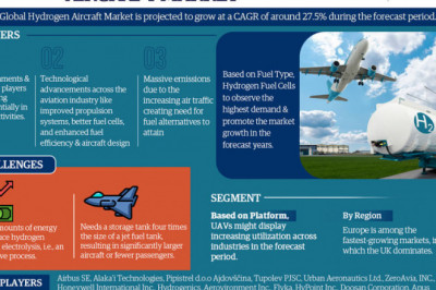 Hydrogen Aircraft Market to Increase from Top Use Industries During Forecast Period 2022-2027