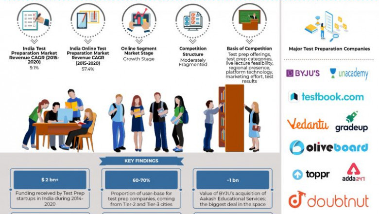 India Test Preparation Market Growth Is Propelled By Growing Investor Intreset In Online Test Prep Startups: Ken Research
