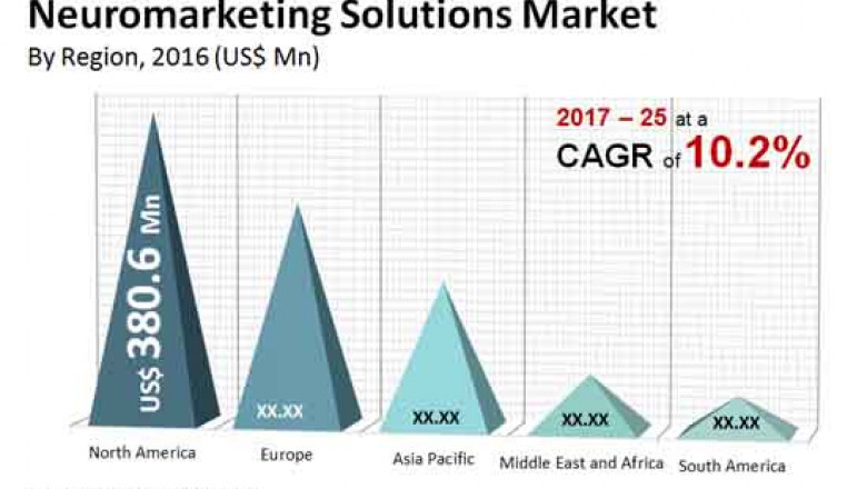 Neuromarketing Solutions Market : Research Elaborate Analysis with Growth Forecast to 2025