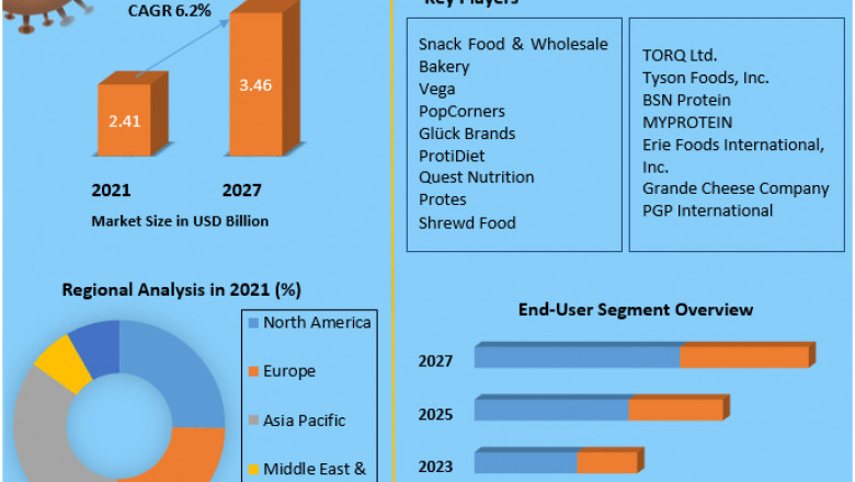 Protein Crisps Market: Size, Growth Trends, Revenue, Future Plans and Forecast 2027