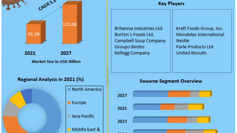 Sweet Biscuits Market: Trends, Growth Factors, Size, Segmentation and Forecast to 2027