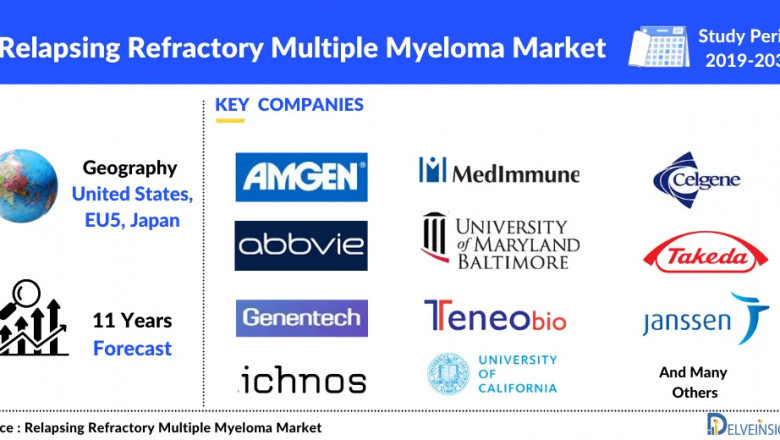 According to DelveInsight, the Relapsing Refractory Multiple Myeloma market in 7MM is expected to witness a major change in the study period 2019-2032