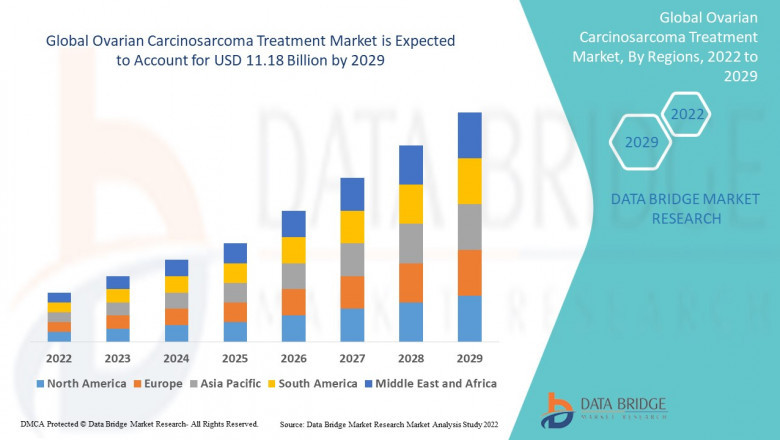 Market Analysis & Insight - Global Ovarian Carcinosarcoma Treatment Market