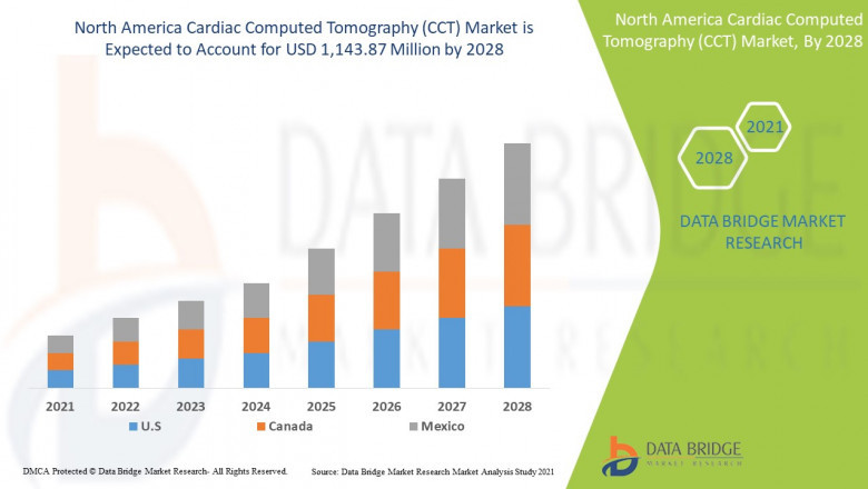North America Cardiac Computed Tomography (CCT) Market Industry Size, Segmentation, Application Analysis, Trends, & Forecast by 2028.