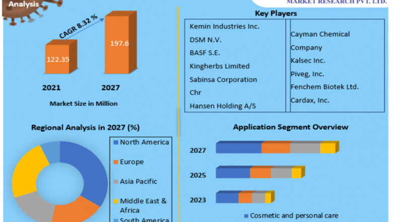 Zeaxanthine Market: Share, Growth, Industry Segmentation, Analysis and Forecast 2027