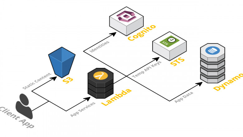 Global Serverless Architecture Market Report – Impact Of Covid-19 And Benchmarking