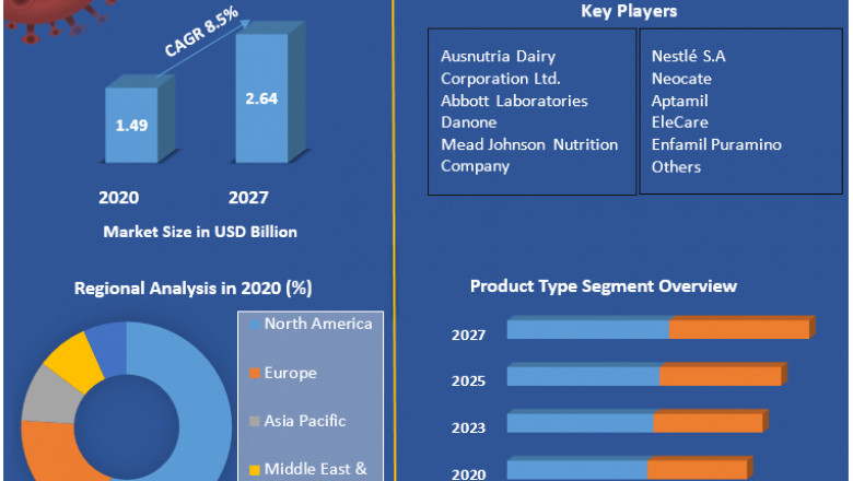 Amino Acid Based Formula Market: 2021 Industry Analysis by Manufacturers, End-User, Type, Application, Regions and Forecast to 2027
