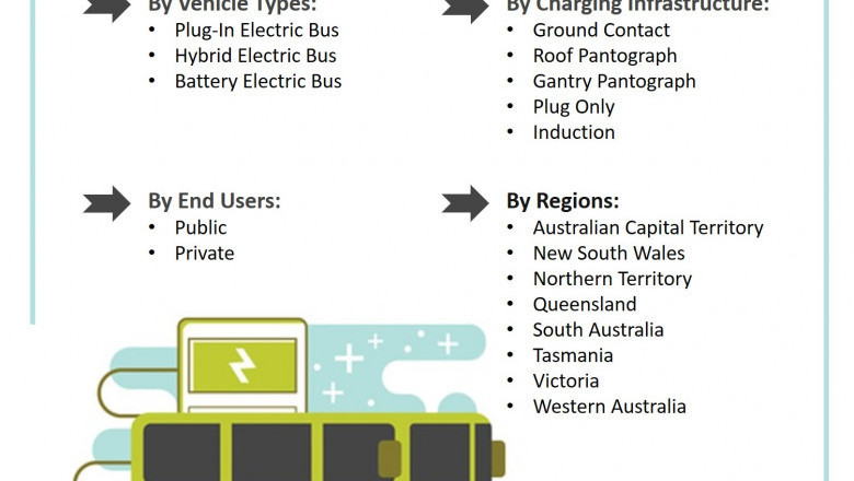 Australia Electric Bus Market (2019-2025) | Size, Share, Growth