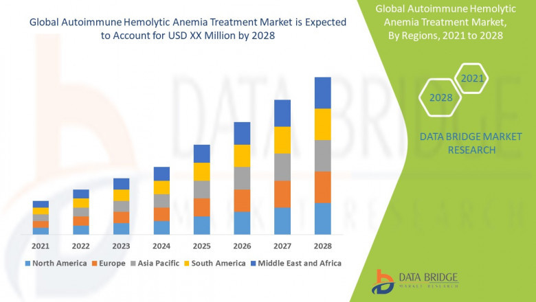 Autoimmune Haemolytic Anaemia Treatment Market, Impact of COVID-19, Segmentation, Insight, Scope, & Insight by 2028.