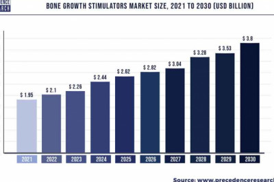 Bone Growth Stimulators Market to Expand at a CAGR of 7.69% from 2022 to 2030