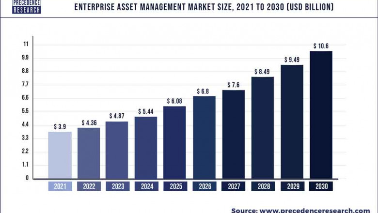 Enterprise Asset Management Market to Expand at a CAGR of 11.75% from 2022 to 2030