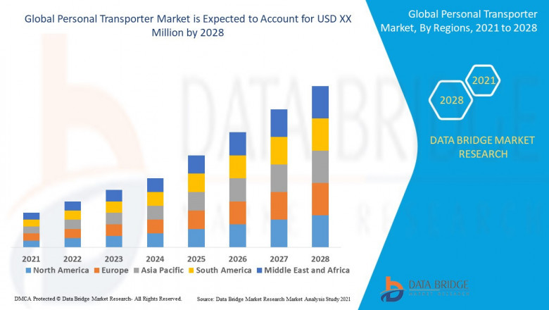 Global Personal Transporter Market Size, Share, Forecast, & Industry Analysis 2028