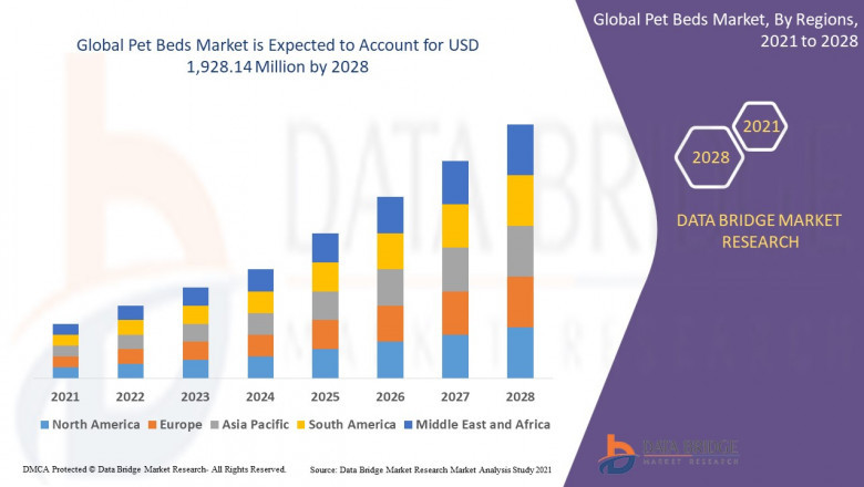 Global Pet Beds Market to reach USD 18258.38 million by 2028 | Market analyzed by Size, Trends, Analysis, Future Scope, and Demand Forecast