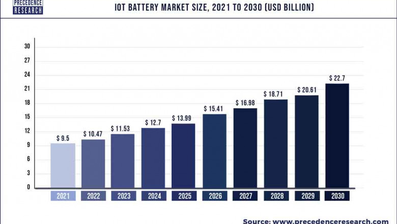 IoT Battery Market to Expand at a CAGR of 10.16% from 2022 to 2030