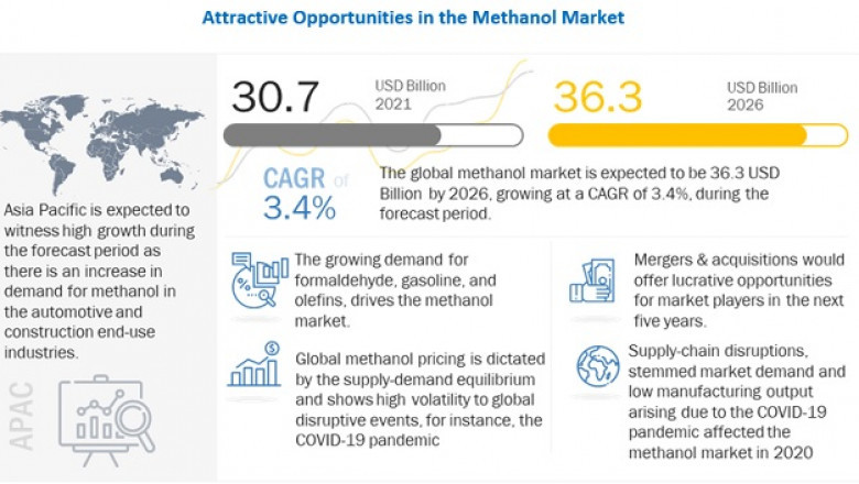 Methanol Market Estimated to Reach US$ 36.3 Billion by 2026, Says MarketsandMarkets™