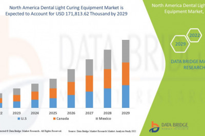 North America Dental Light Curing Equipment Market Industry Outlook, Challenges and Opportunity Map Analysis