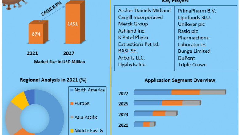 Phytosterols Market: Size, Emerging Technologies, Regional Trends and Comprehensive Research Study and Forecast: 2022-2031