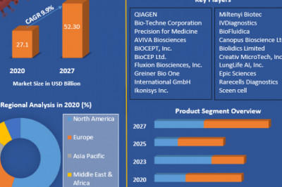 Recombinant DNA Technology Market: Industry Growth Analysis, Dominant Sectors with Regional Analysis and Competitive Landscape till 2027