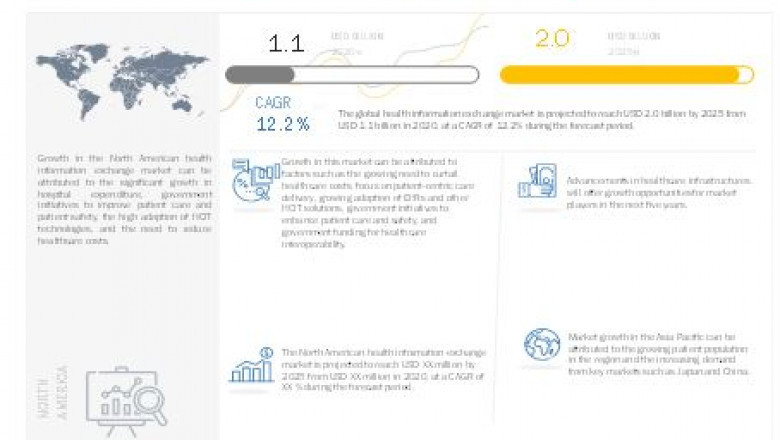 What Are The Current And Future Trends of The Health Information Exchange Market?
